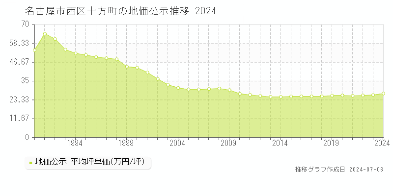 名古屋市西区十方町の地価公示推移グラフ 