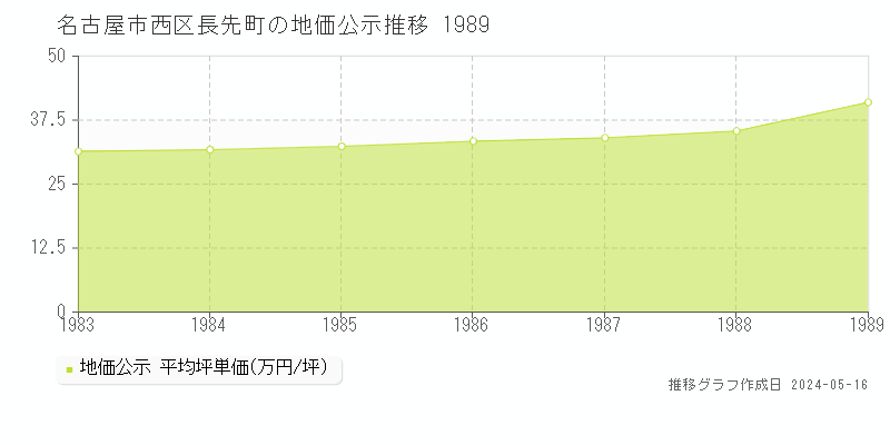 名古屋市西区長先町の地価公示推移グラフ 