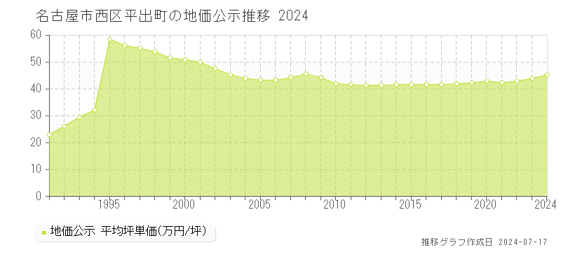 名古屋市西区平出町の地価公示推移グラフ 