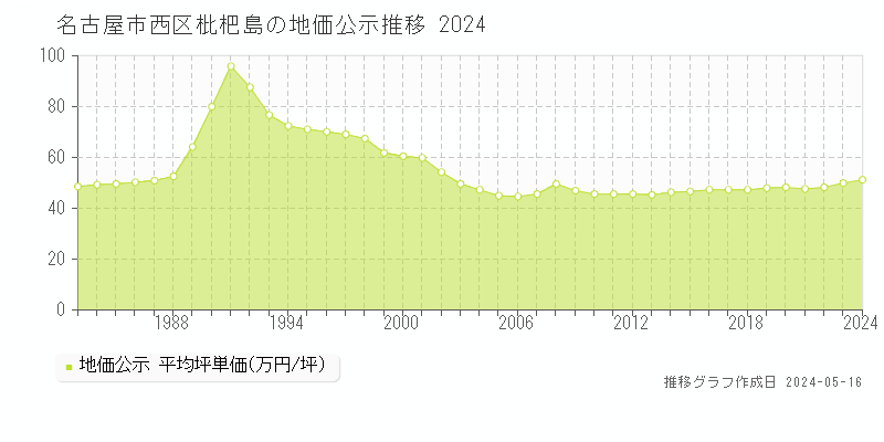 名古屋市西区枇杷島の地価公示推移グラフ 