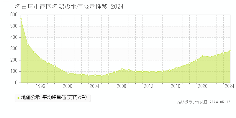 名古屋市西区名駅の地価公示推移グラフ 