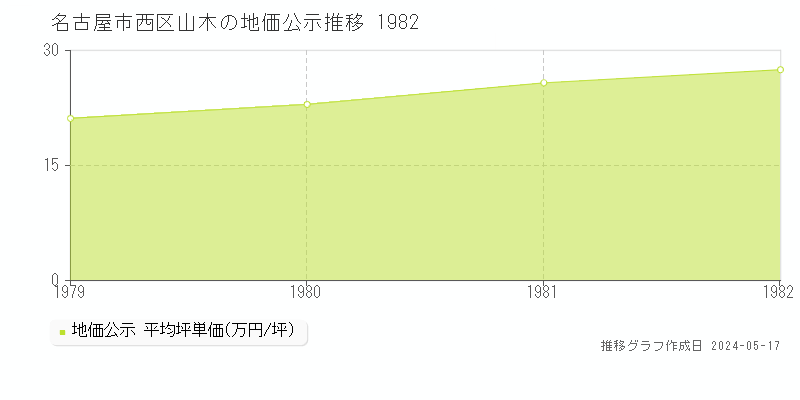 名古屋市西区山木の地価公示推移グラフ 