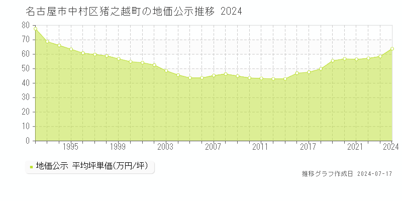 名古屋市中村区猪之越町の地価公示推移グラフ 