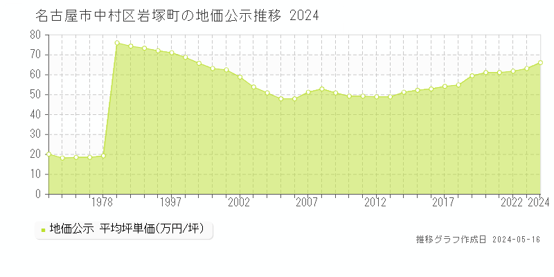 名古屋市中村区岩塚町の地価公示推移グラフ 