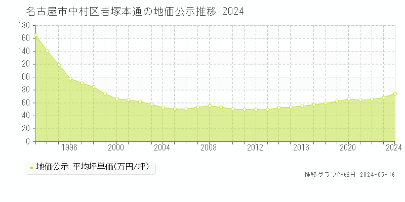 名古屋市中村区岩塚本通の地価公示推移グラフ 