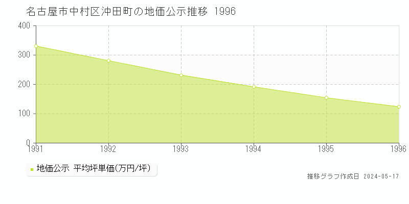 名古屋市中村区沖田町の地価公示推移グラフ 