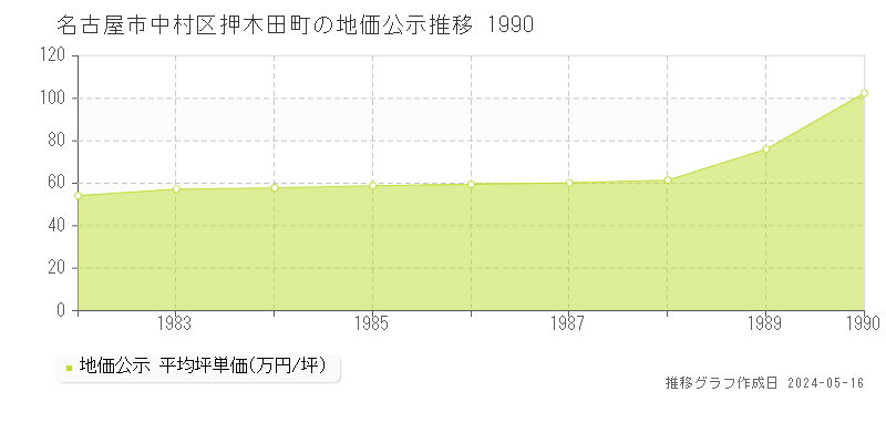 名古屋市中村区押木田町の地価公示推移グラフ 