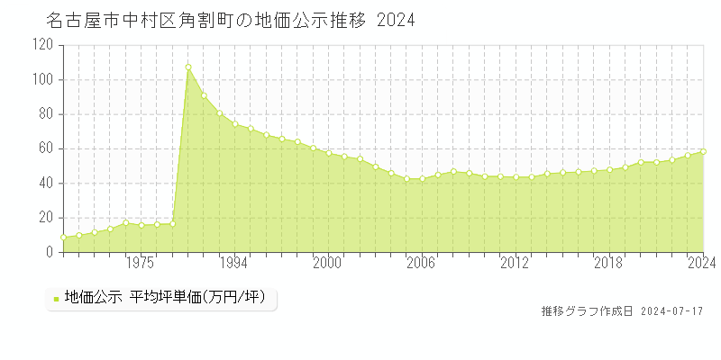 名古屋市中村区角割町の地価公示推移グラフ 