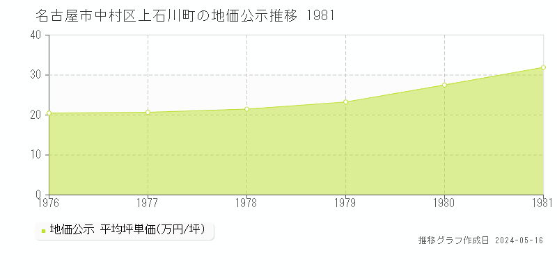 名古屋市中村区上石川町の地価公示推移グラフ 