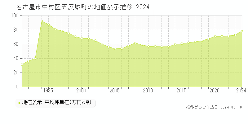 名古屋市中村区五反城町の地価公示推移グラフ 