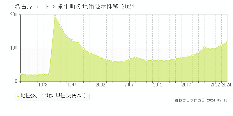 名古屋市中村区栄生町の地価公示推移グラフ 