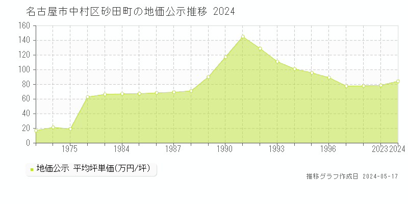 名古屋市中村区砂田町の地価公示推移グラフ 