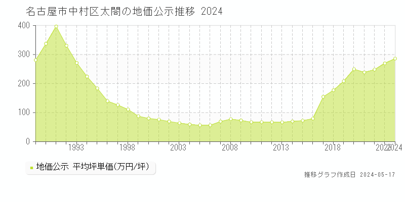 名古屋市中村区太閤の地価公示推移グラフ 