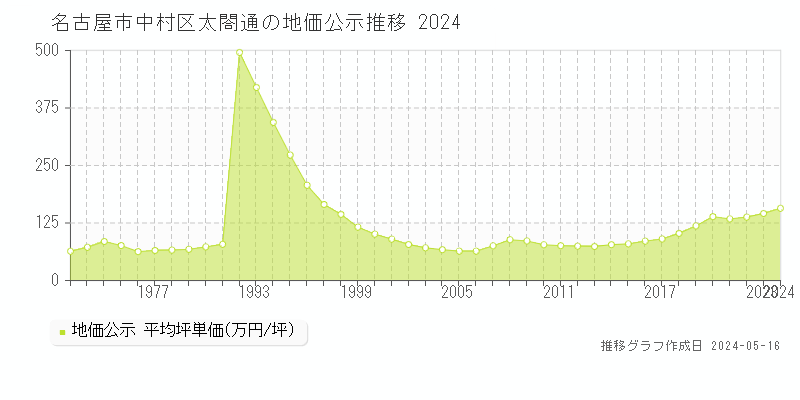 名古屋市中村区太閤通の地価公示推移グラフ 