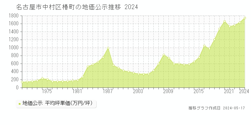 名古屋市中村区椿町の地価公示推移グラフ 