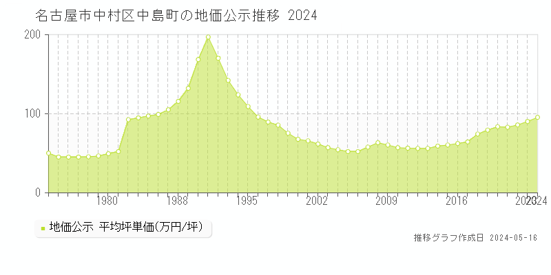 名古屋市中村区中島町の地価公示推移グラフ 