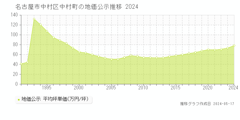 名古屋市中村区中村町の地価公示推移グラフ 