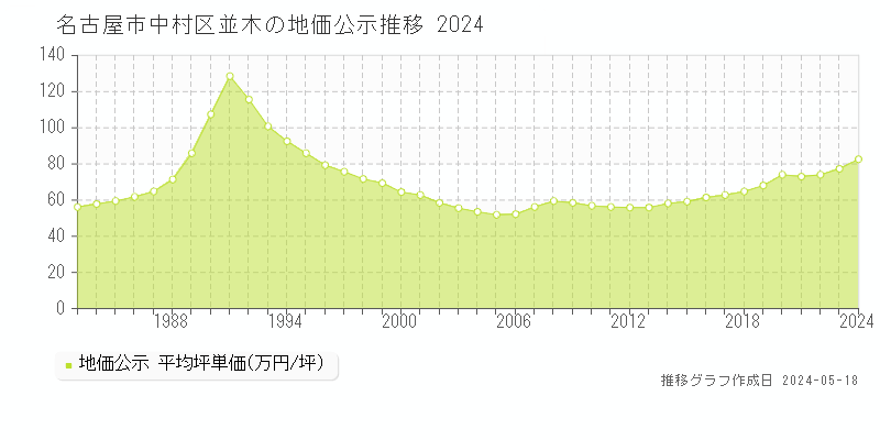 名古屋市中村区並木の地価公示推移グラフ 