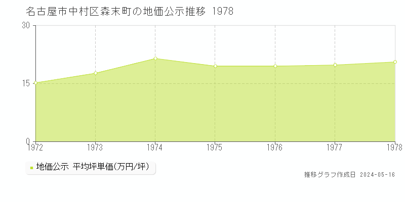 名古屋市中村区森末町の地価公示推移グラフ 
