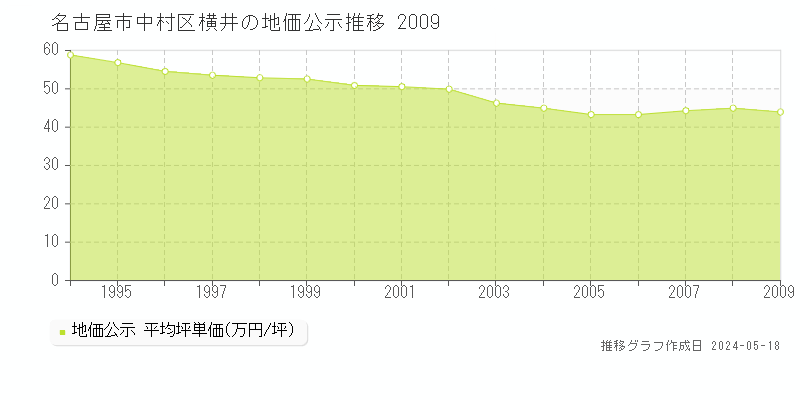 名古屋市中村区横井の地価公示推移グラフ 