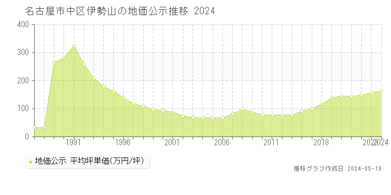 名古屋市中区伊勢山の地価公示推移グラフ 