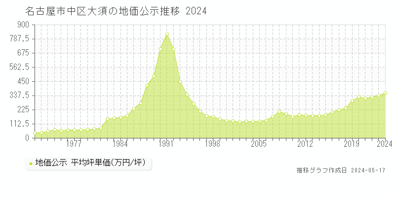 名古屋市中区大須の地価公示推移グラフ 