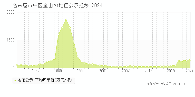 名古屋市中区金山の地価公示推移グラフ 