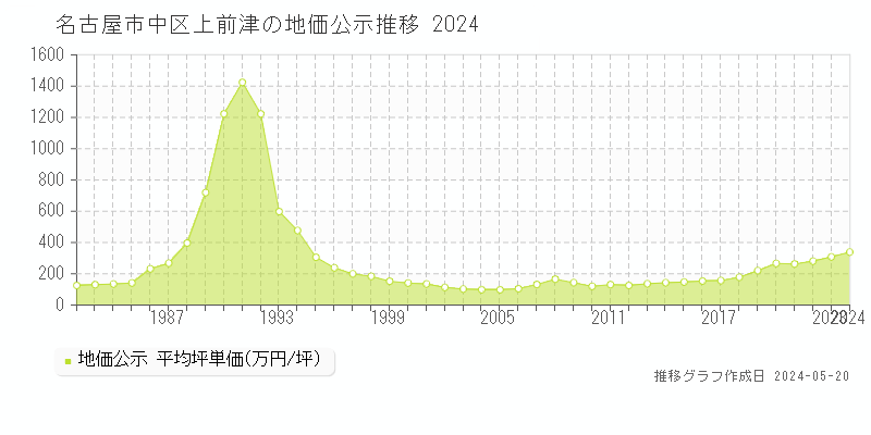 名古屋市中区上前津の地価公示推移グラフ 
