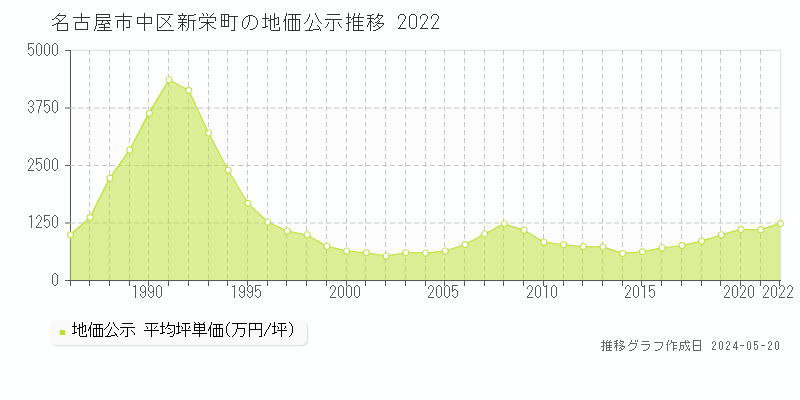 名古屋市中区新栄町の地価公示推移グラフ 