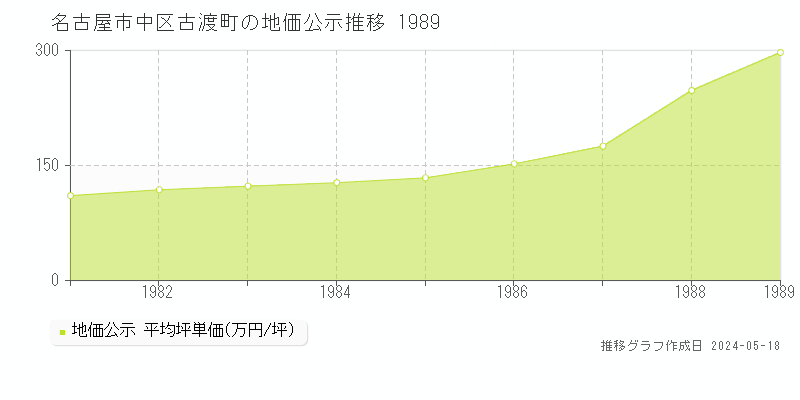 名古屋市中区古渡町の地価公示推移グラフ 