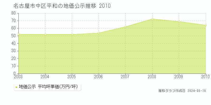 名古屋市中区平和の地価公示推移グラフ 