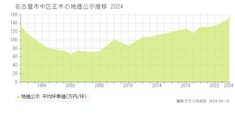 名古屋市中区正木の地価公示推移グラフ 