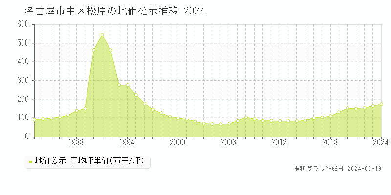 名古屋市中区松原の地価公示推移グラフ 