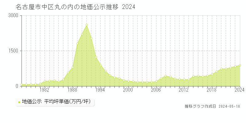 名古屋市中区丸の内の地価公示推移グラフ 