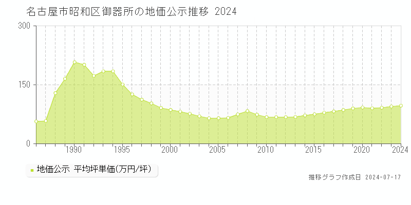 名古屋市昭和区御器所の地価公示推移グラフ 