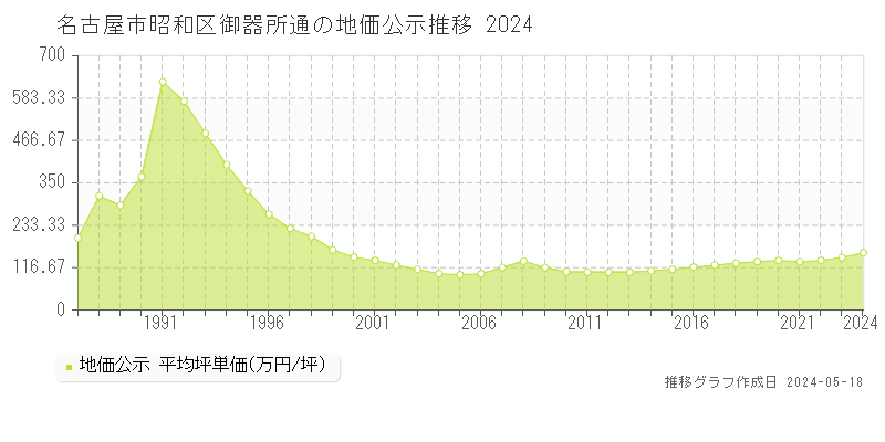 名古屋市昭和区御器所通の地価公示推移グラフ 