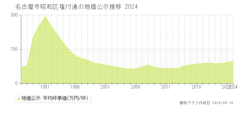 名古屋市昭和区塩付通の地価公示推移グラフ 