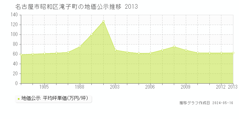 名古屋市昭和区滝子町の地価公示推移グラフ 
