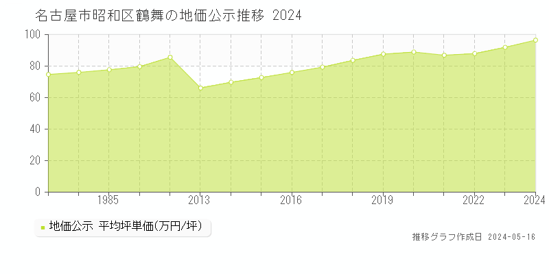名古屋市昭和区鶴舞の地価公示推移グラフ 
