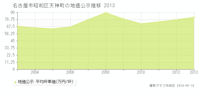 名古屋市昭和区天神町の地価公示推移グラフ 