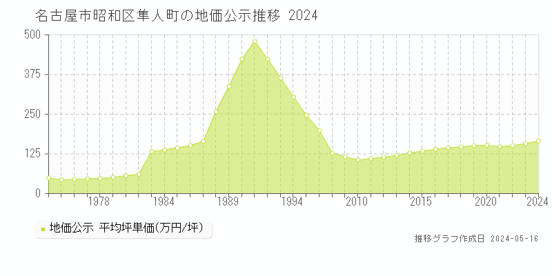 名古屋市昭和区隼人町の地価公示推移グラフ 