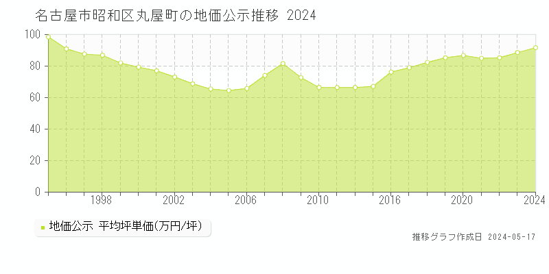 名古屋市昭和区丸屋町の地価公示推移グラフ 