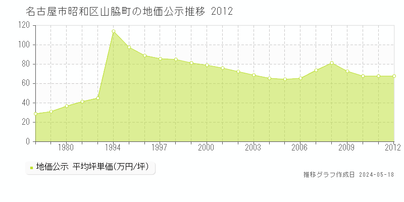 名古屋市昭和区山脇町の地価公示推移グラフ 