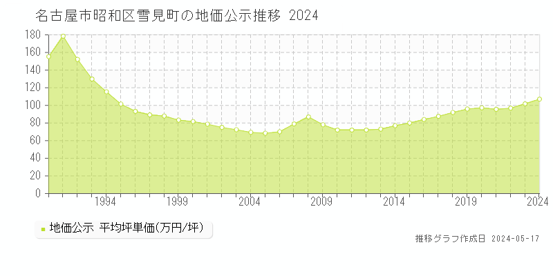 名古屋市昭和区雪見町の地価公示推移グラフ 