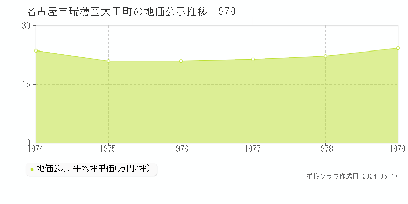 名古屋市瑞穂区太田町の地価公示推移グラフ 
