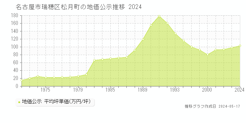 名古屋市瑞穂区松月町の地価公示推移グラフ 