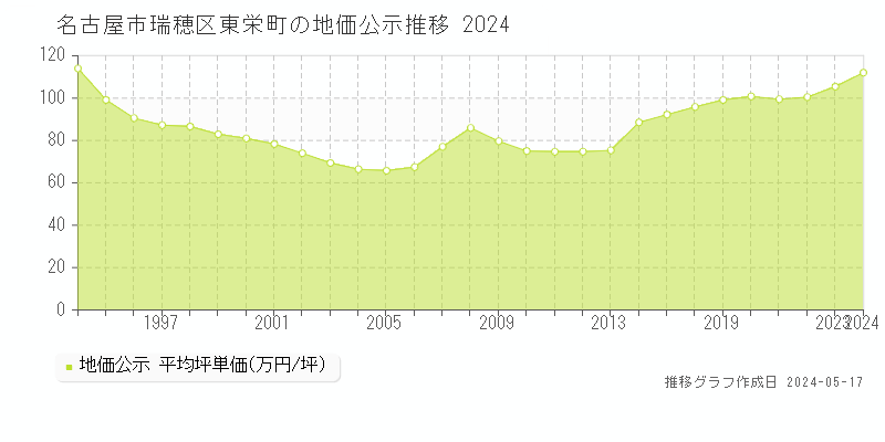 名古屋市瑞穂区東栄町の地価公示推移グラフ 