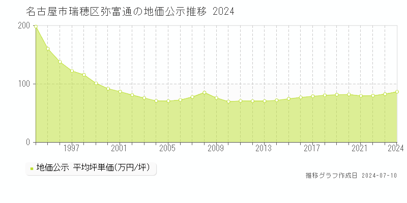 名古屋市瑞穂区弥富通の地価公示推移グラフ 