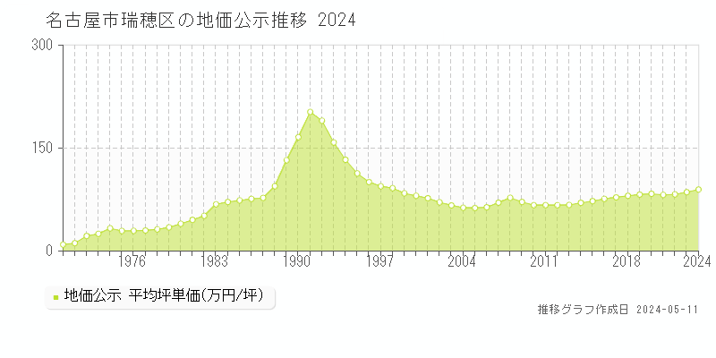 名古屋市瑞穂区全域の地価公示推移グラフ 