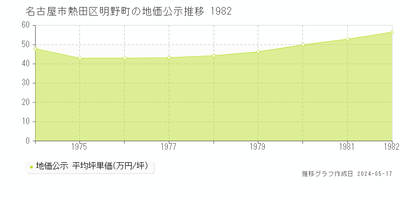 名古屋市熱田区明野町の地価公示推移グラフ 